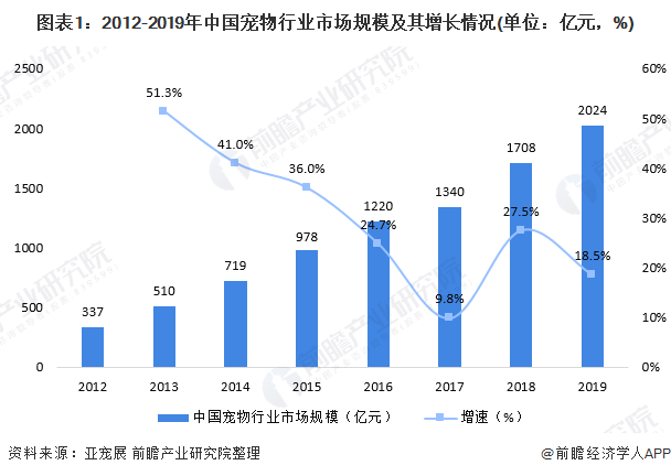 圖表1：2012-2019年中國(guó)寵物行業(yè)市場(chǎng)規(guī)模及其增長(zhǎng)情況(單位：億元，%)